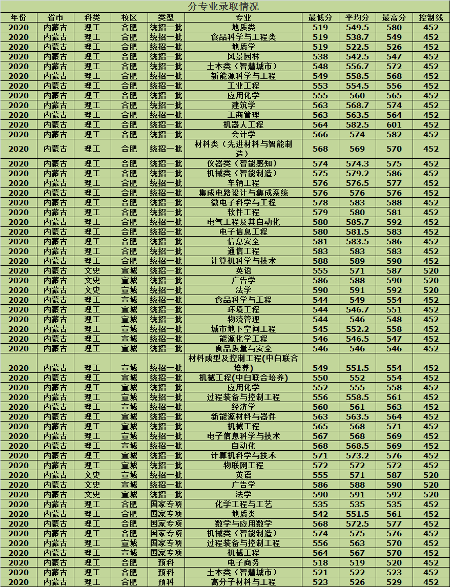合肥工业大学2020年各省市分批次专业录取分数，建议收藏