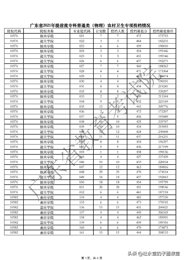 广东省2021年专科农村卫生专项录取分数火热，高的惊人