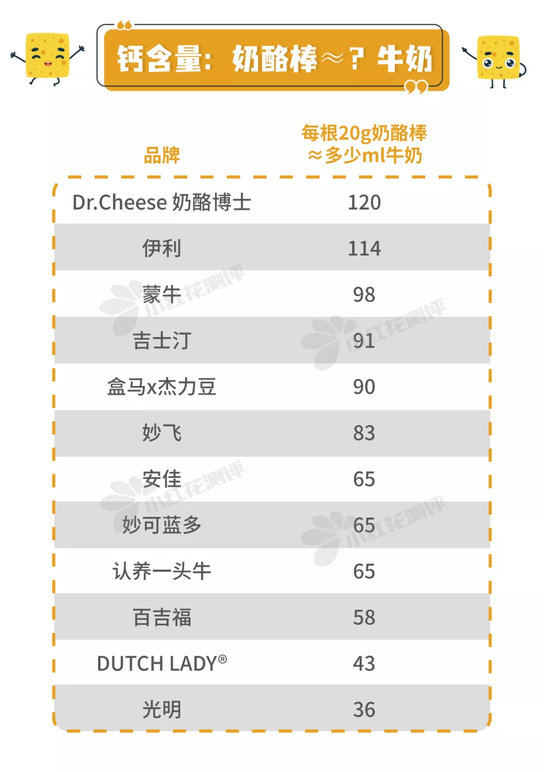 12款儿童奶酪棒测评：仅一款干酪添加量同时满足中美标准