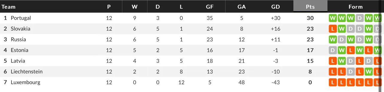 2016欧洲杯分组（详细统计C罗参加过的欧洲区预选赛）