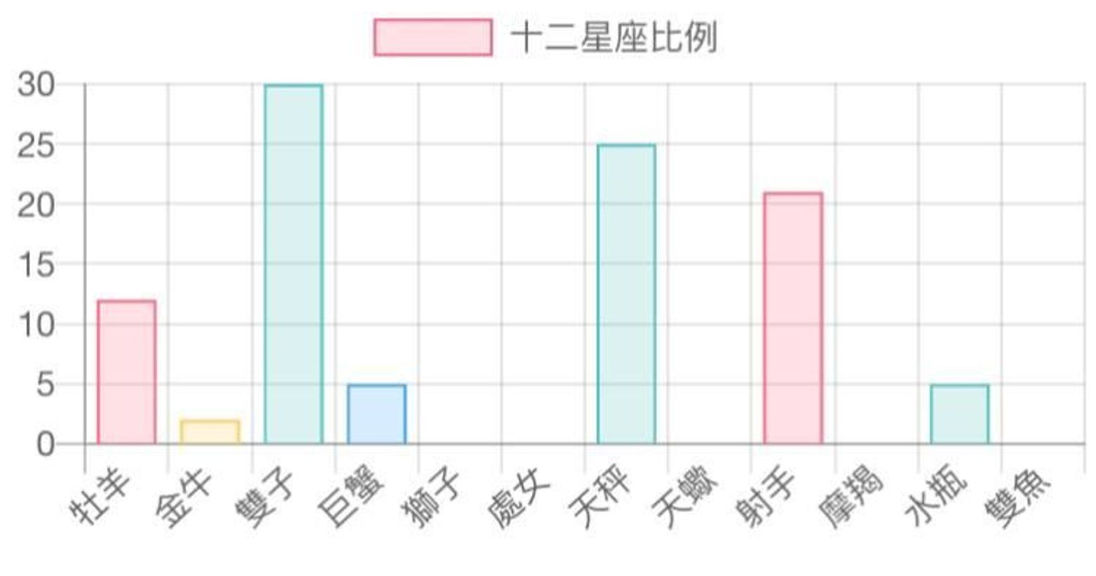十二星座比例图带你搞懂太阳上升月亮下降