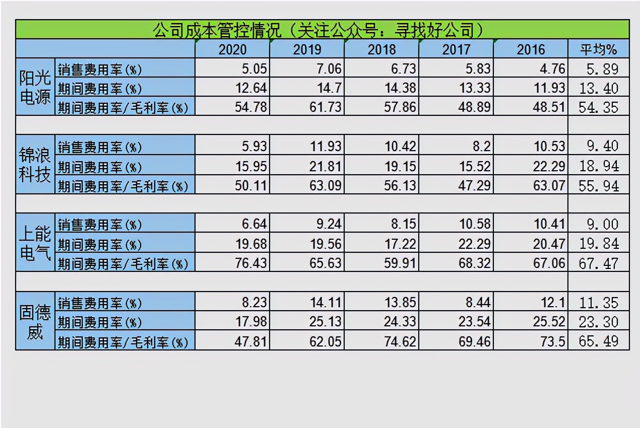 逆变器-阳光电源-锦浪科技-上能电气-固德威财报分析