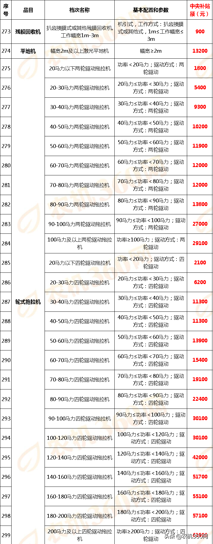 山西省(2020年第一批調整)農機補貼額一覽表通告