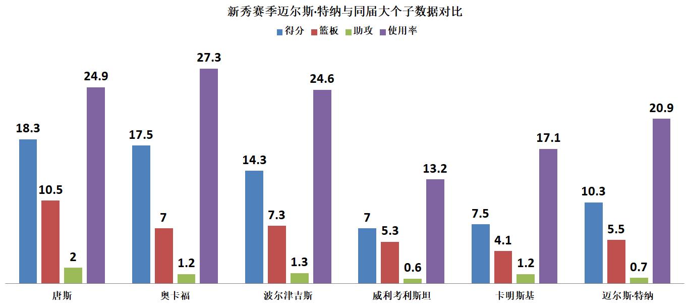 为何小萨和特纳毫无还手之力（从惊艳到原地踏步，迈尔斯·特纳为何近三年停滞不前？）