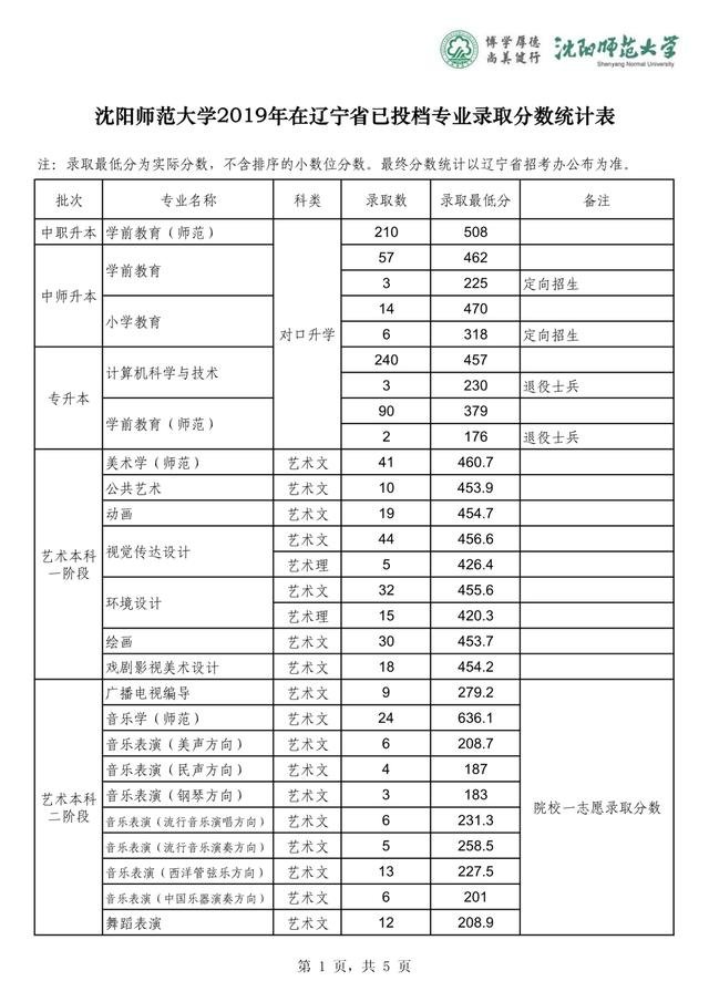 沈阳师范大学2019-2020在全国各省分专业录取分！含艺体