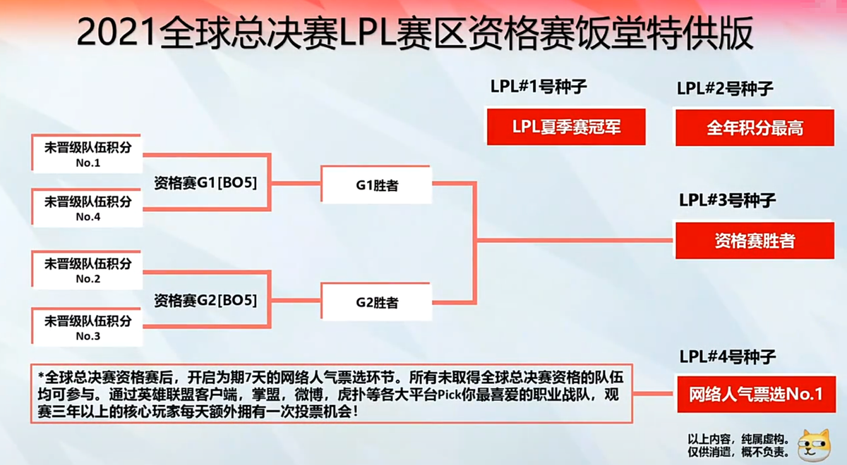 ig能上世界杯吗(IG还有机会晋级世界赛？饭堂宣布：LPL四号种子以票选的方式产生)