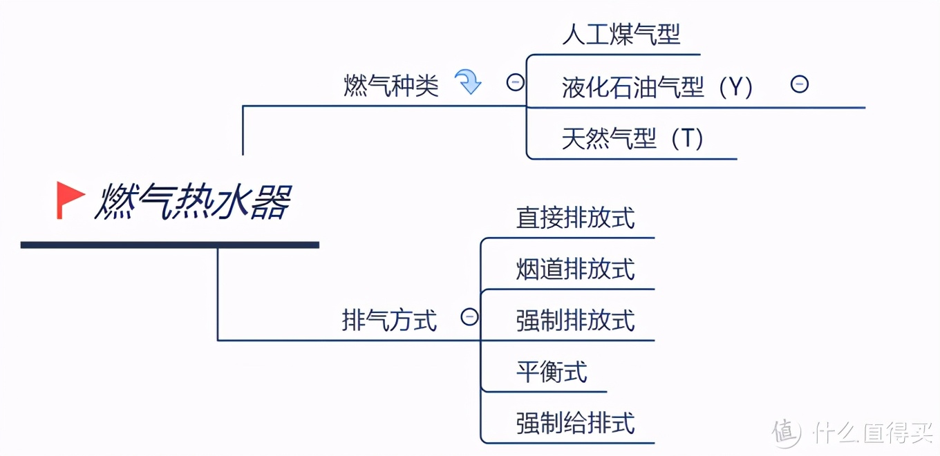 从业人员关于燃气热水器从制造到选购到维修技巧