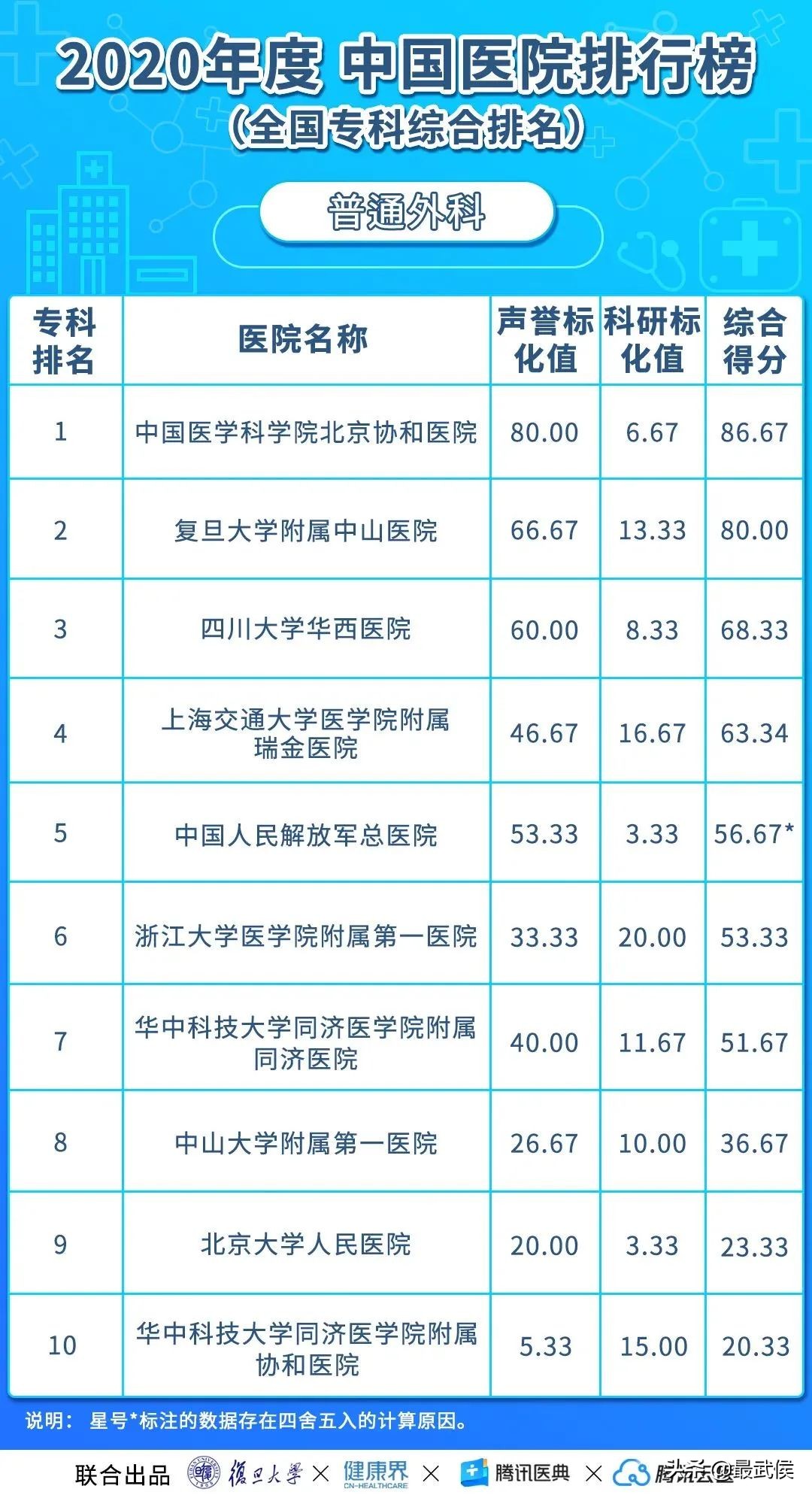 华西医院连续12年综合排名第二！各科顶级医院最新排名（收藏）→