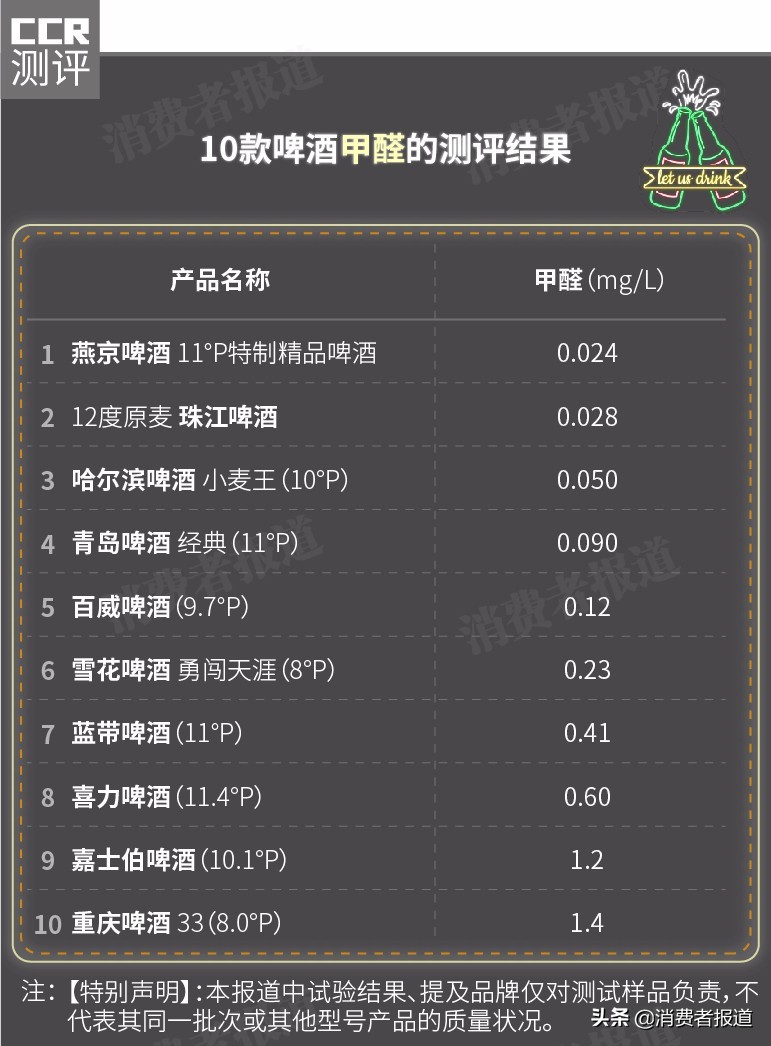 10款啤酒对比测评：青岛、燕京、喜力值得推荐，另有2款甲醛稍高