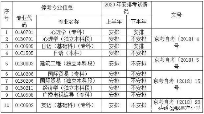 听说2021自考将会有很多大变动，专业停考是怎么回事？