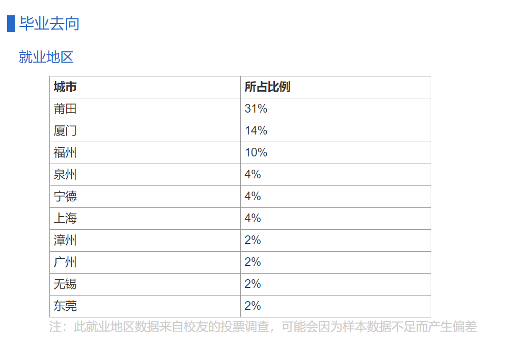 莆田学院？你了解多少？了解院校，一文即可！赶快收藏