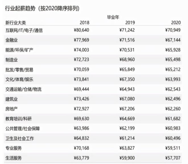 大学生月薪过万很普遍？看完社招、校招后，才懂理想与现实的差距