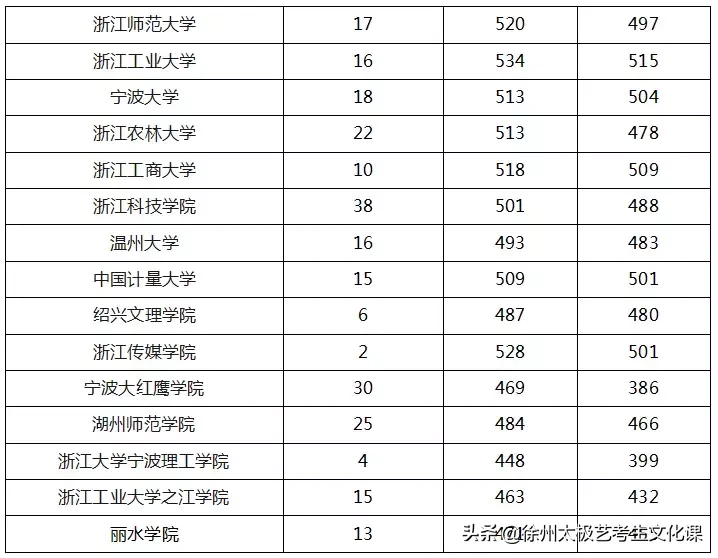 2019江苏高考：承认江苏美术统考成绩的高校名单及分数线！