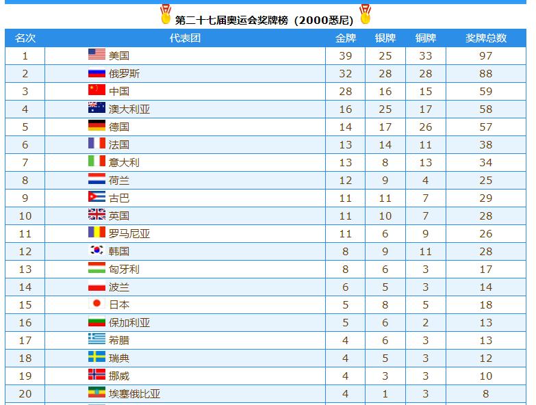 近20年夏季奥运会，中美奖牌榜大比拼——中国能否力压美国？