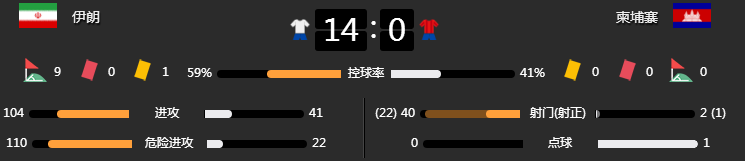 伊朗世界杯最新战绩(14-0！世预赛踢出超级惨案，伊朗疯狂吊打柬埔寨，比国足猛太多了)