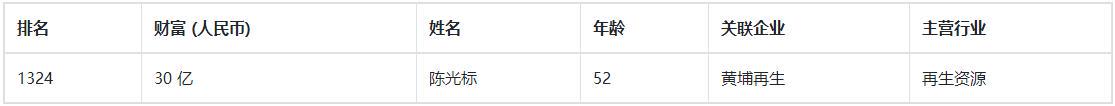 消失的“中国首善”：年赚上亿变低调，自称捐30亿，资本大缩水