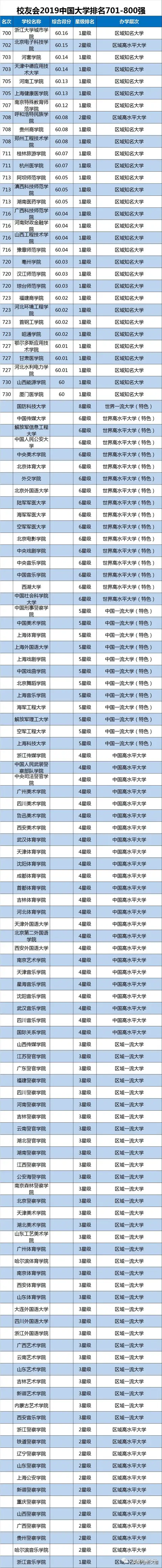 收藏！按录取分数统计，2019全国1000所大学排行榜！