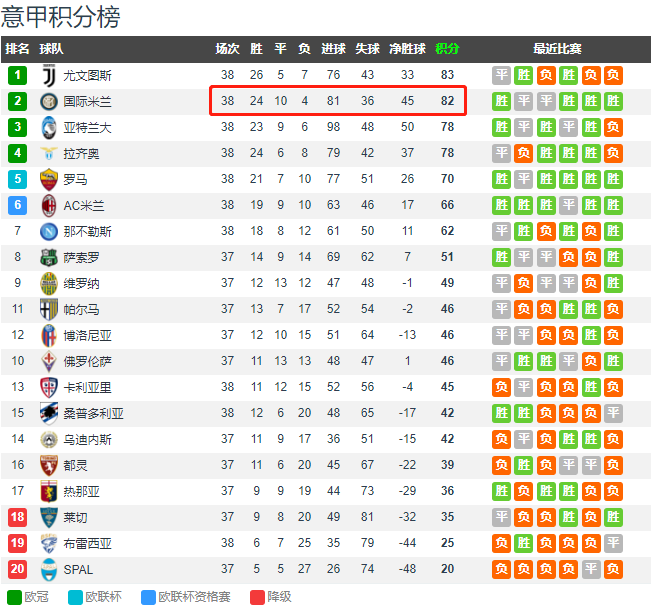 意甲国米2-2亚特兰大(国米2-0亚特兰大！捍卫蓝黑完美谢幕：意甲第2，防守第1，进攻第2)