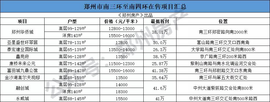 首付不到30万，还能在南四环内买到什么楼盘？