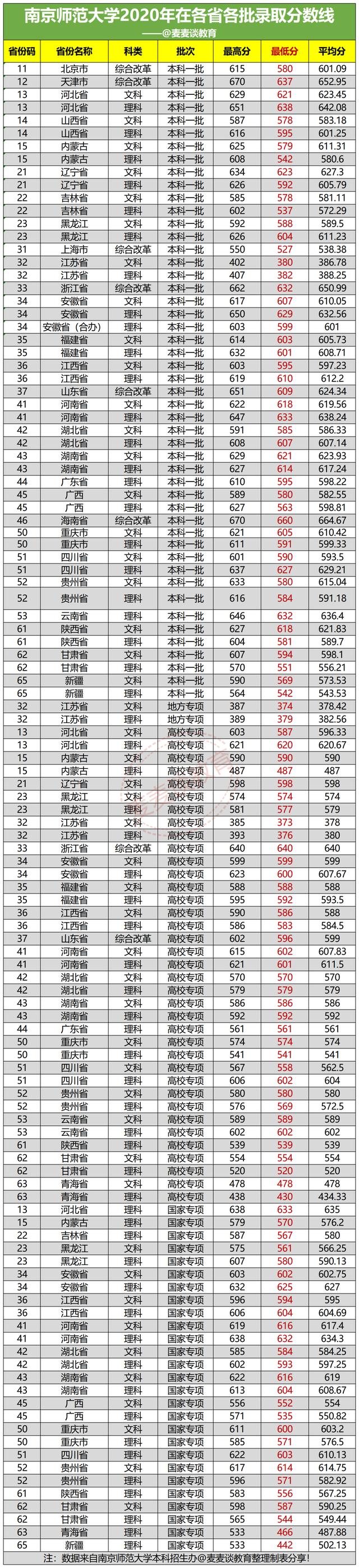 南京师范大学2021年在各省分专业招生计划公布！附去年各省分数线