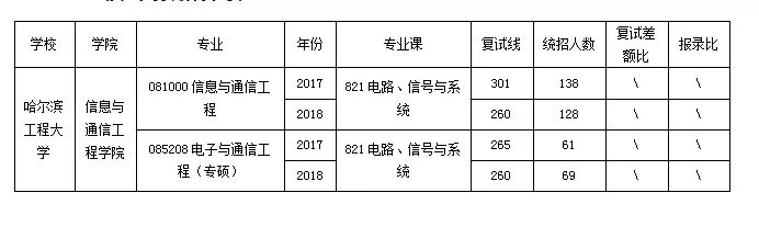 「择校」哈尔滨工程大学 电子类考研信息汇总