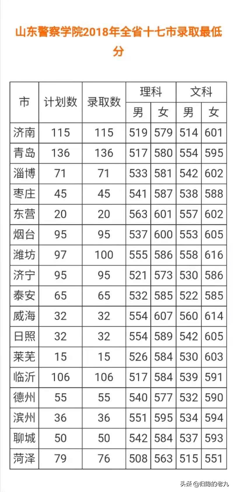 转发：山东警察学院2021年普通高等教育招生章程及往年的分数线