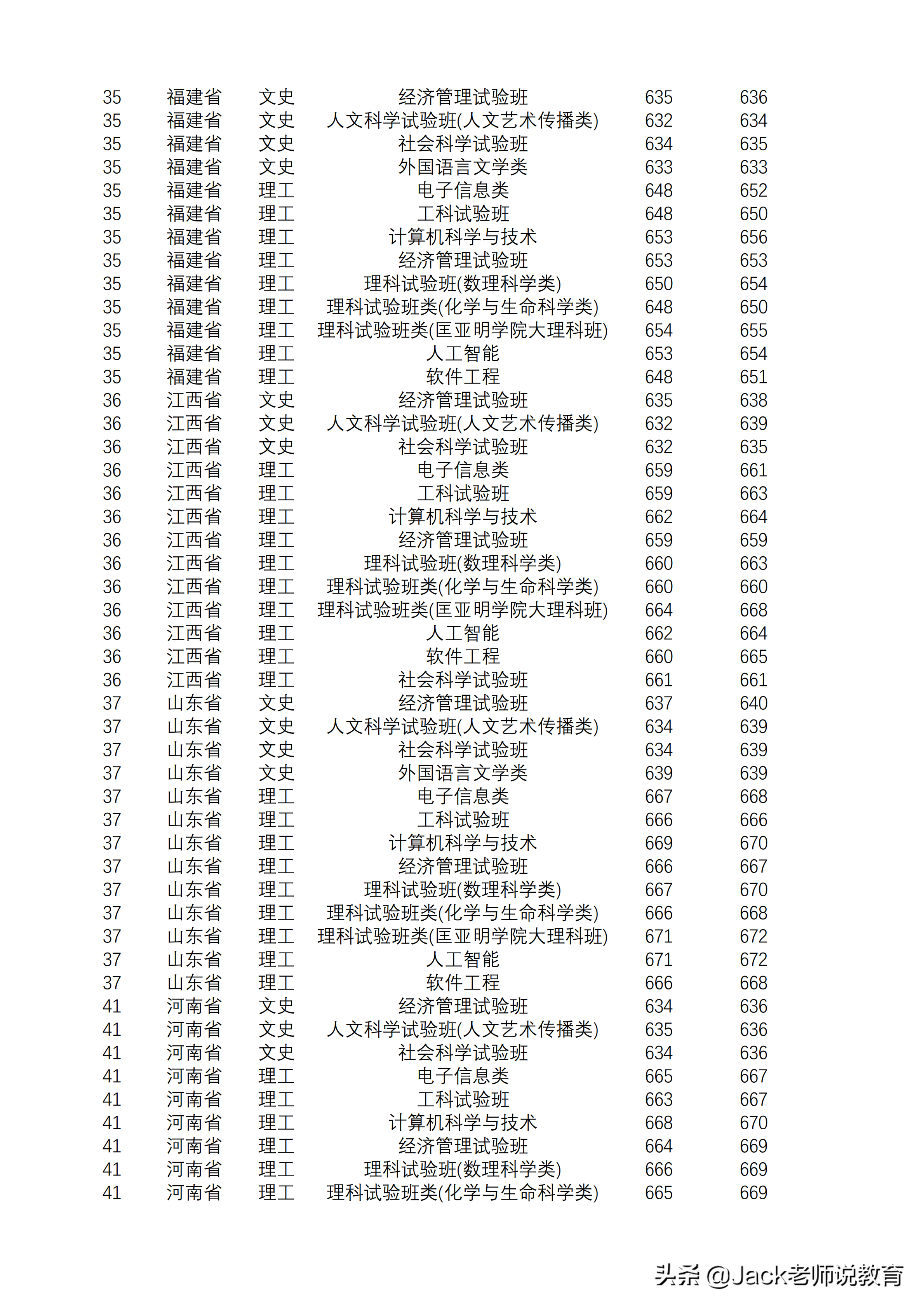 2019年南京大学 本科专业录取分数线「江苏&全国」