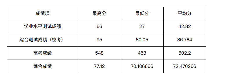 独家解读｜宁波大学科学技术学院2020年“三位一体”招生章程分析