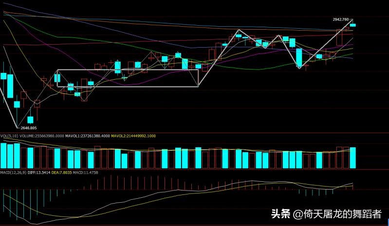 A股大盘冲高回落，大顶已见？成败皆萧何，缠论分类详解