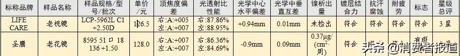 20款老花镜对比:夕阳红、玉品堂、百年红等表现较好