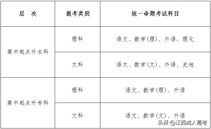 成人高考入学考试到底考什么？这些你是否知道