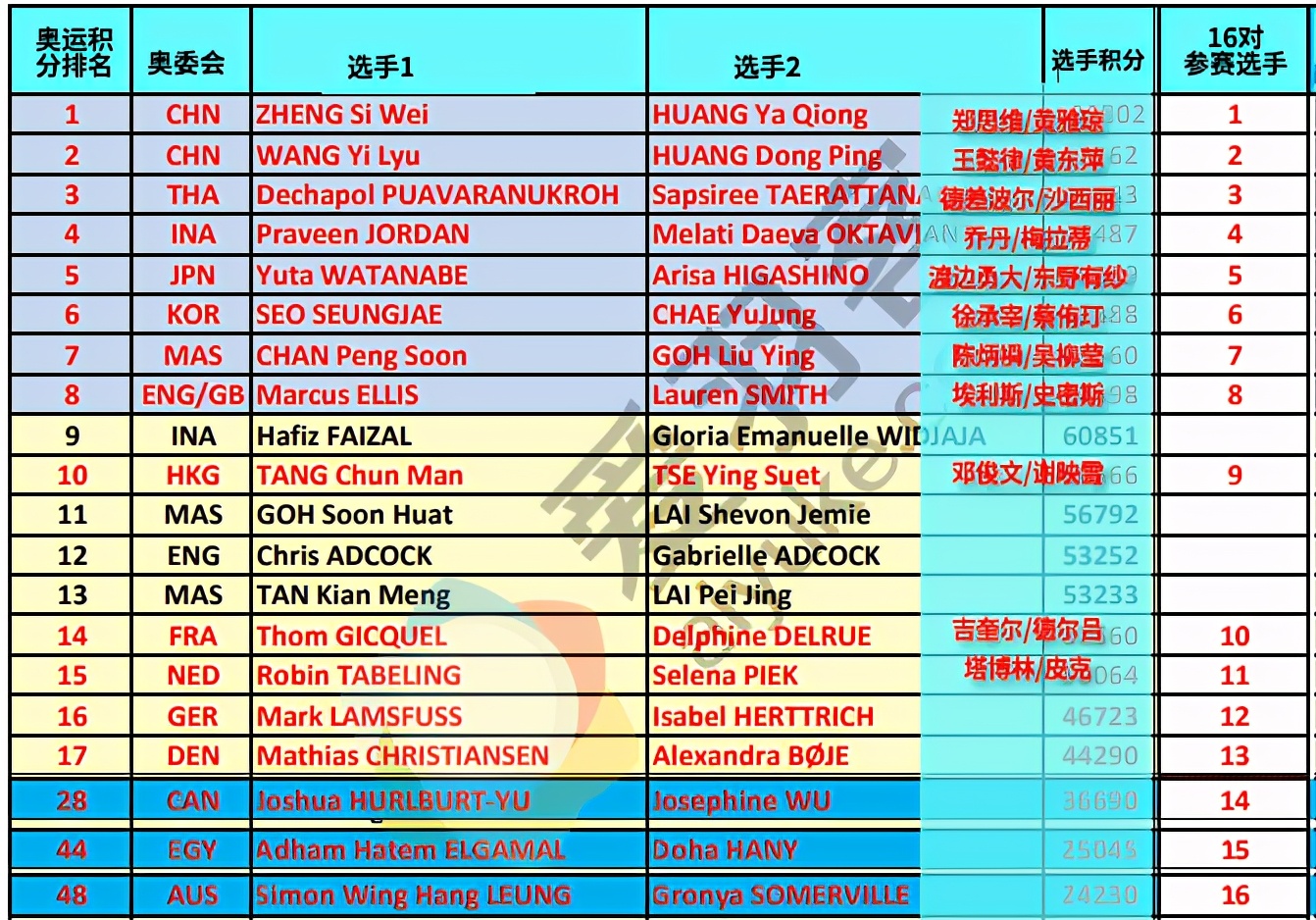 羽毛球有没有奥运会（重磅！世界羽联正式公布奥运参赛名单！国羽锁定9张门票）