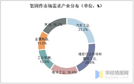 2020年中国紧固件市场现状分析，轻量化、高强度化是发展方向