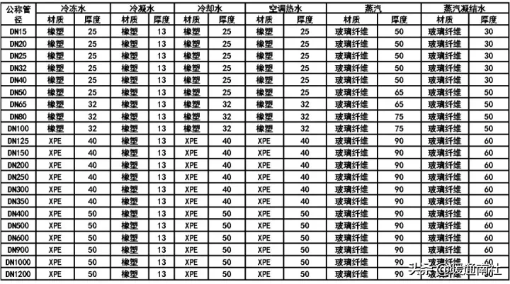 空调水管安装方案（节选）