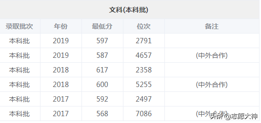 2020考生不得不了解的西南大学数据（附各专业详细分数线）