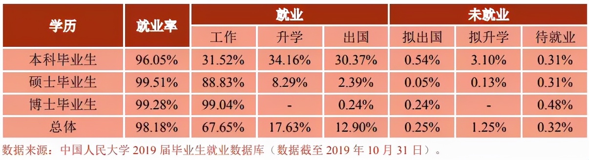 看看这几所常考院校的研究生就业率到底咋样