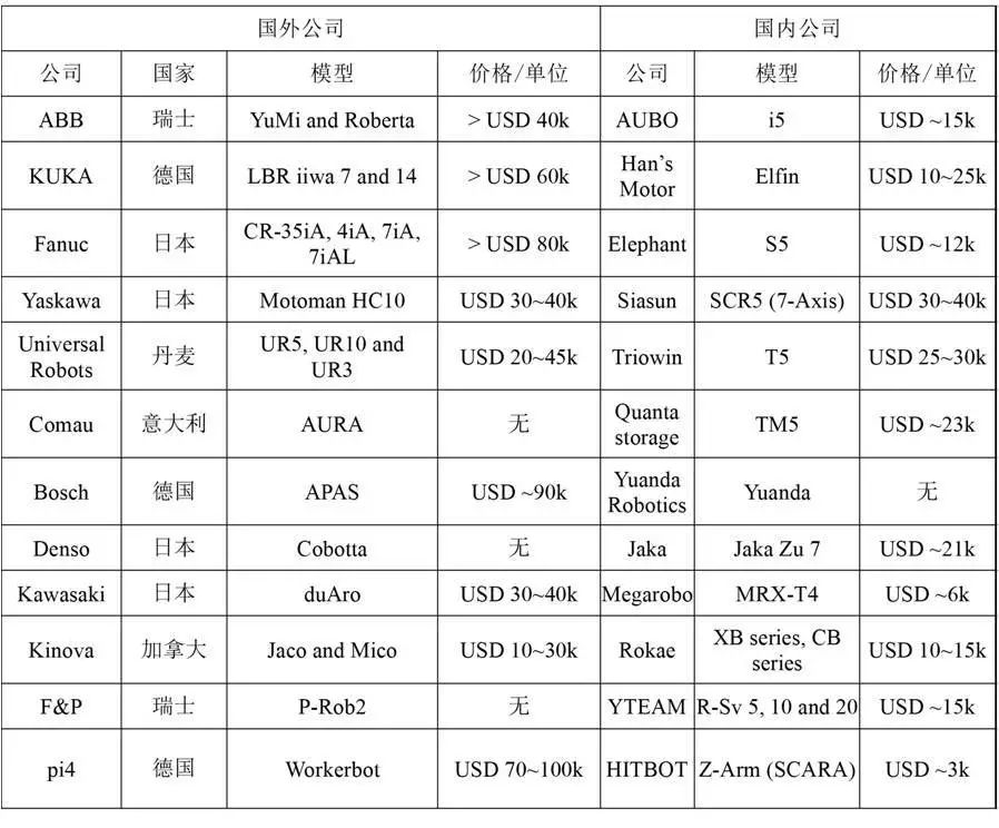 国内外协作机器人供应商大比拼