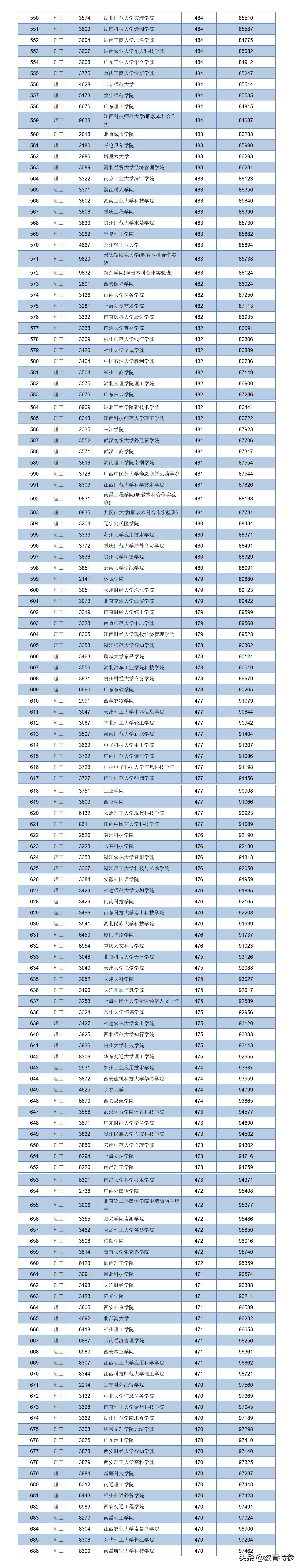 2020江西高考二本投档线：重邮理科572分，海大549分