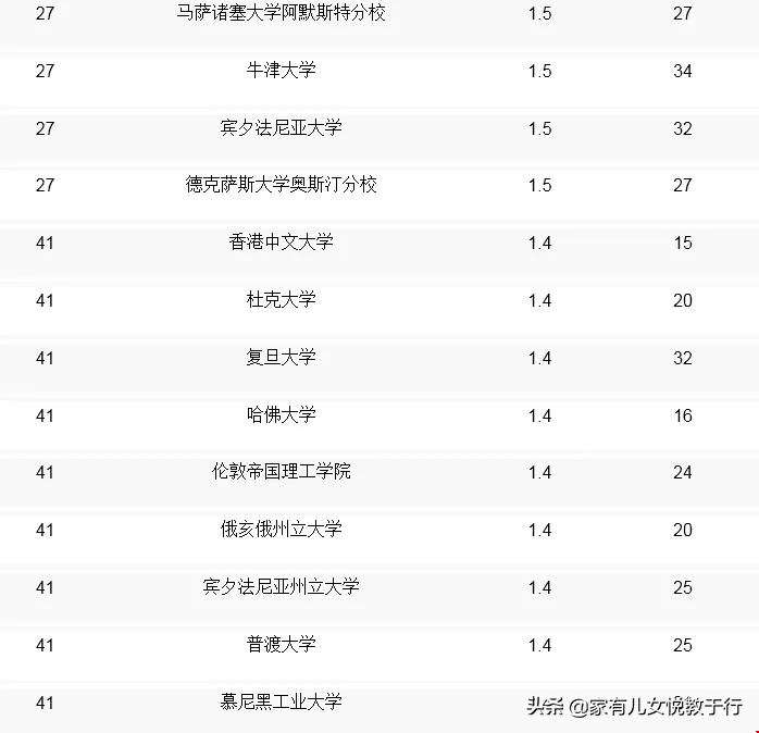 2020年Payscal全球大学计算机CS专业排名，请收藏备用
