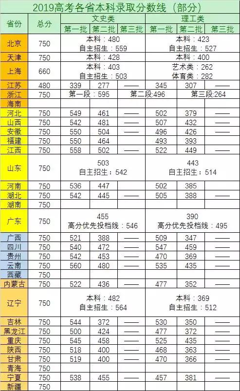 最新消息：17省市高考成绩查分时间公布，录取预测分数线已出炉