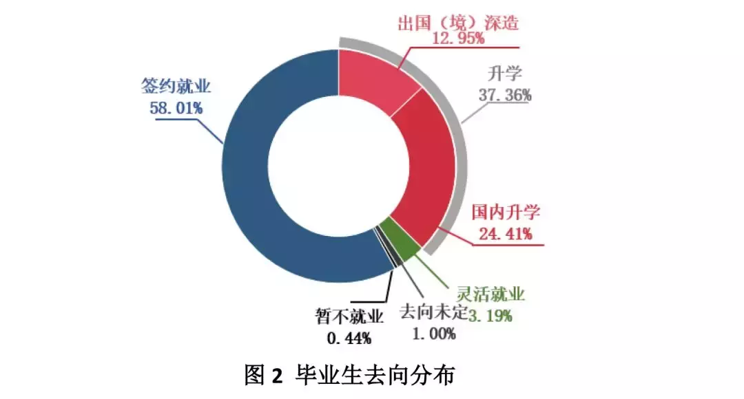 上海交通大学2018年就业质量报告