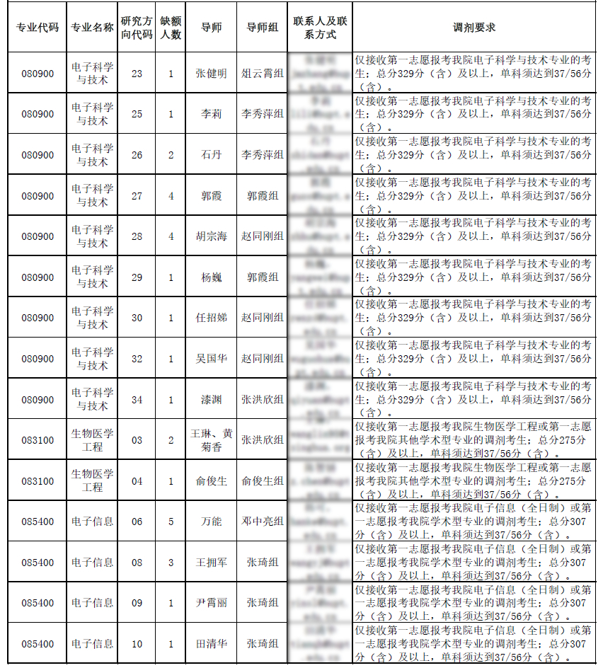 北京邮电大学2020招调剂生，缺额273人，手慢无