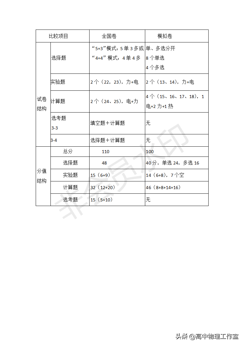 山东2020年高考物理模拟试题+试卷分析