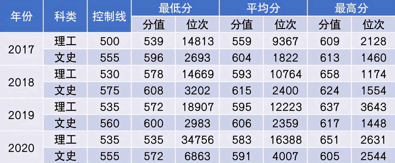 中国民航大学2021年本专科招生计划公布！附近三年在各省分数线