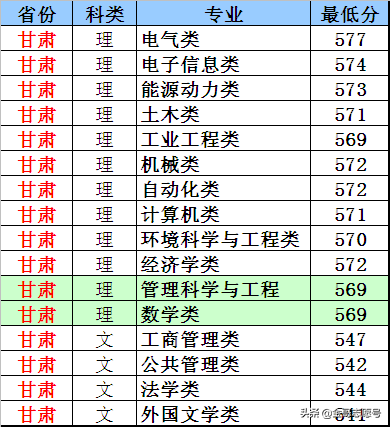 华北电力大学：14省专业录取分数线，“电力黄埔”非常值得报考