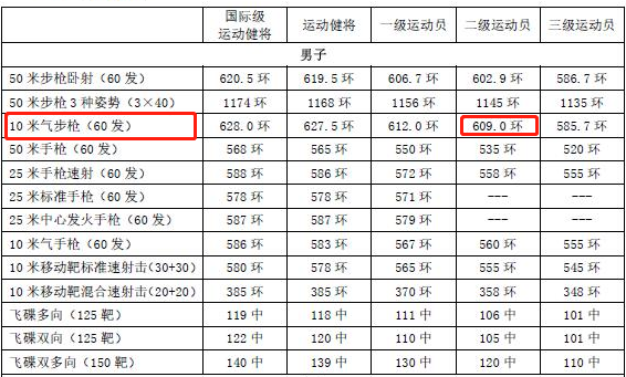 怎么样才能当上射击运动员(可作为“特长生”的二级运动员是什么标准？)