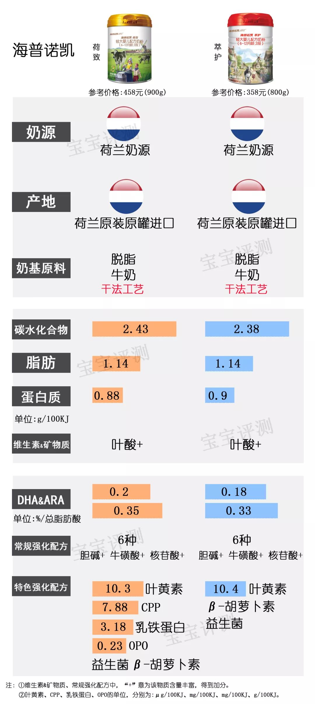 36款国行版2段奶粉横评：这几款要注意白砂糖、香精