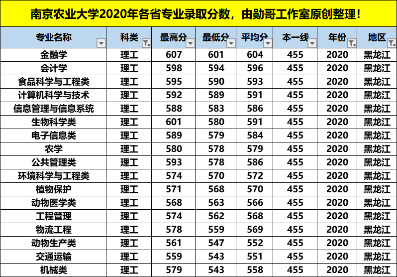 南京农业大学最牛的专业，在这4个省份录取分数竟是最低，收藏