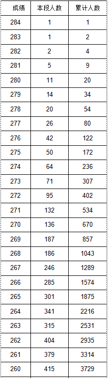2021年各省音乐类统考一分一段表最全汇总！省前1%名校随便选