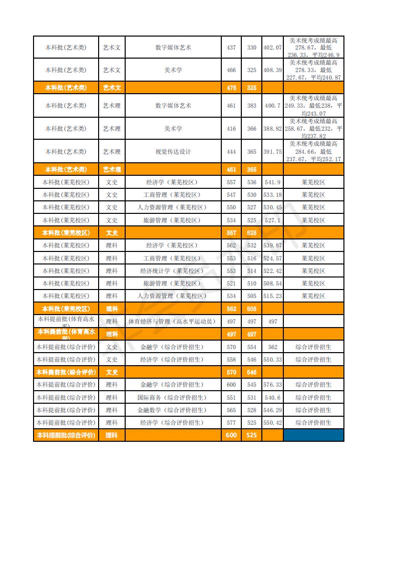 山东财经大学2018年---2017年在山东省内招生录取情况